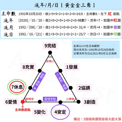 流年 生命靈數|從生命流年數看2022年如何再創人生新格局 實現夢。